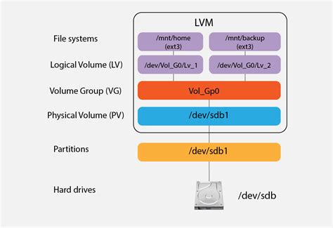 hvm lvm